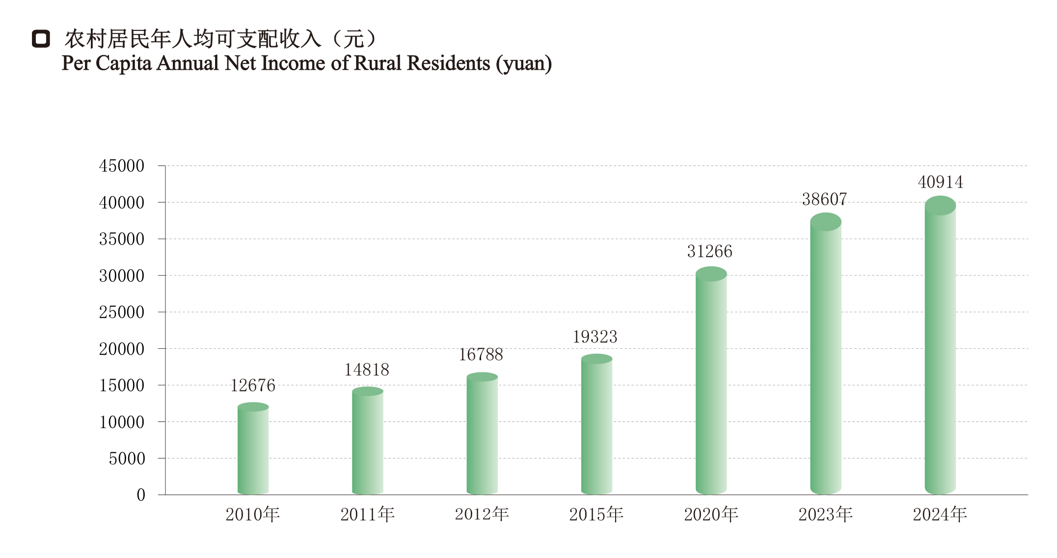 16农村居民年人均可支配收入.jpg