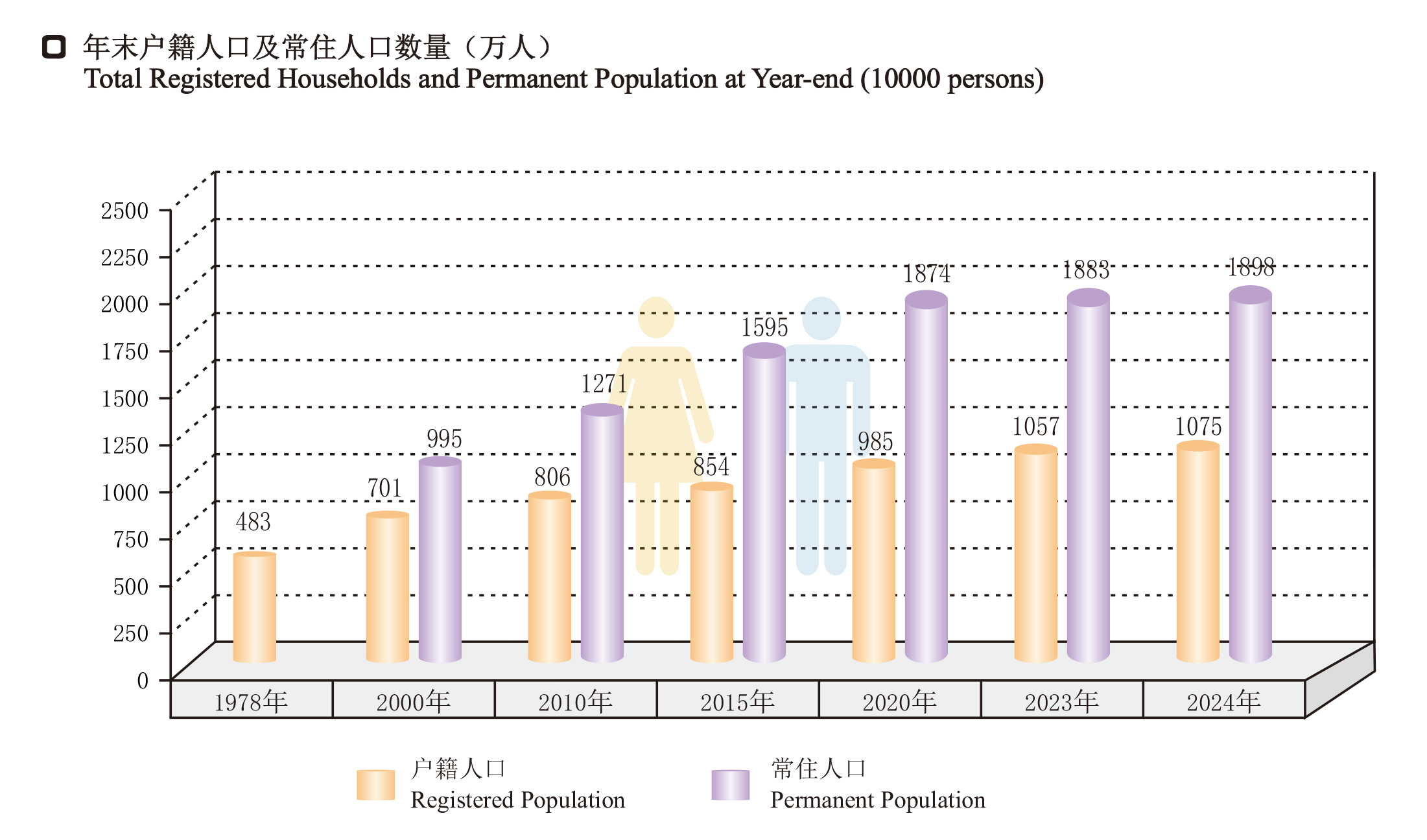 03年末户籍人口及常住人口数量.jpg